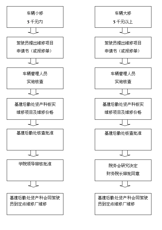 车辆维修业务处理办事流程