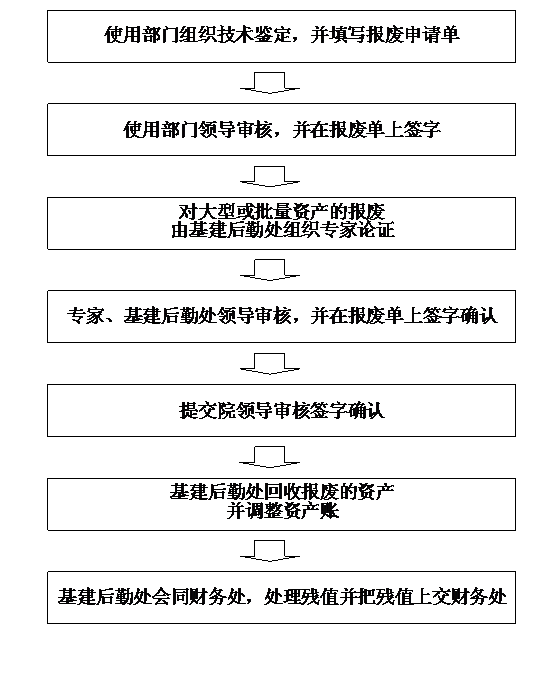 资产拟报废办事流程