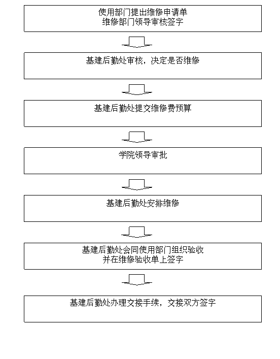 日常维修业务办事流程