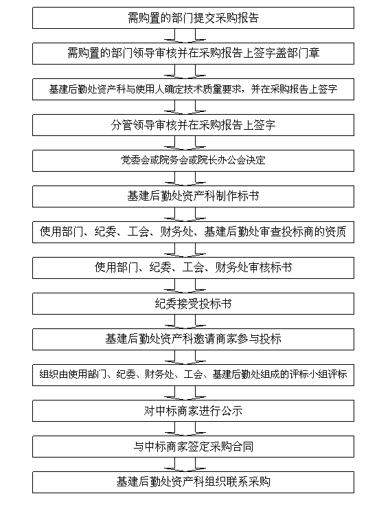 大宗物品采购业务办事流程（金额在2万元以上）