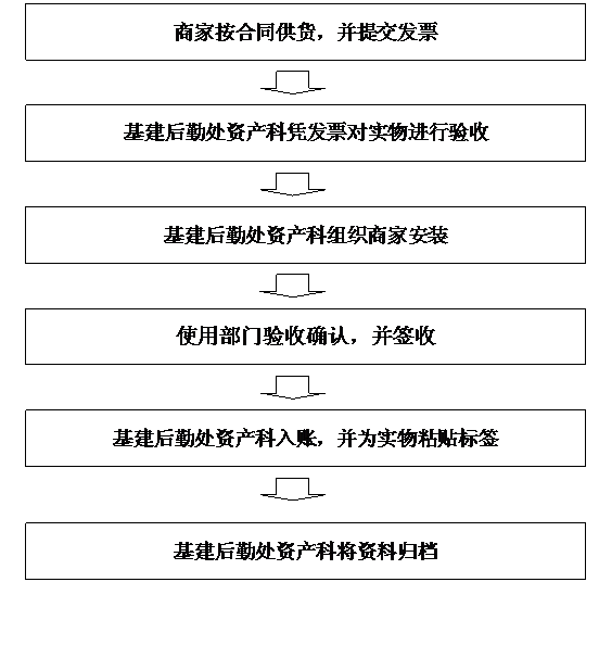 物品验收办事流程