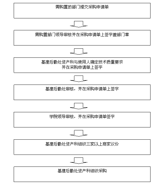 日常采购业务办事流程（金额在2万元以内）