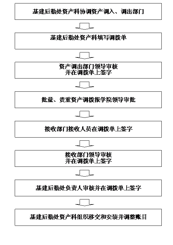资产调拨办事流程